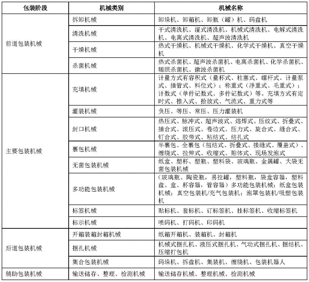 食品包装机械分类-表格-02.png