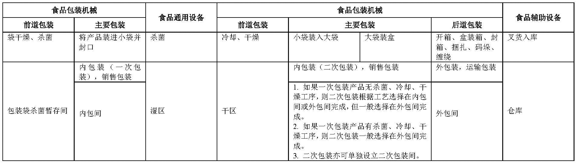 食品包装机械分类-表格-03.png