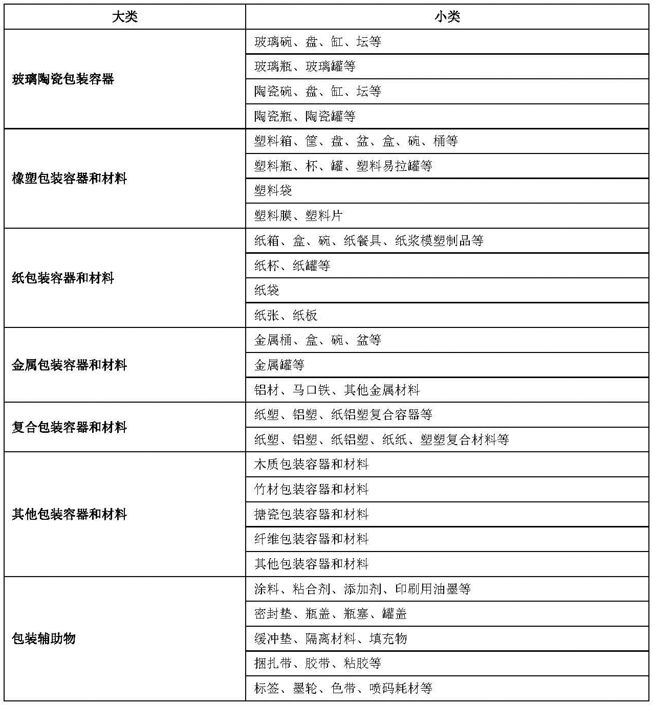 包装容器·包装材料·包装辅助物分类-表格.png