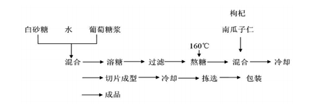 枸杞味南瓜子酥糖生产技术探讨.png