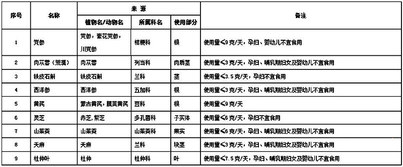 党参等9种物质或将被增补至食药物质目录.jpg