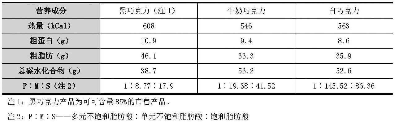 巧克力成分对比表.jpg