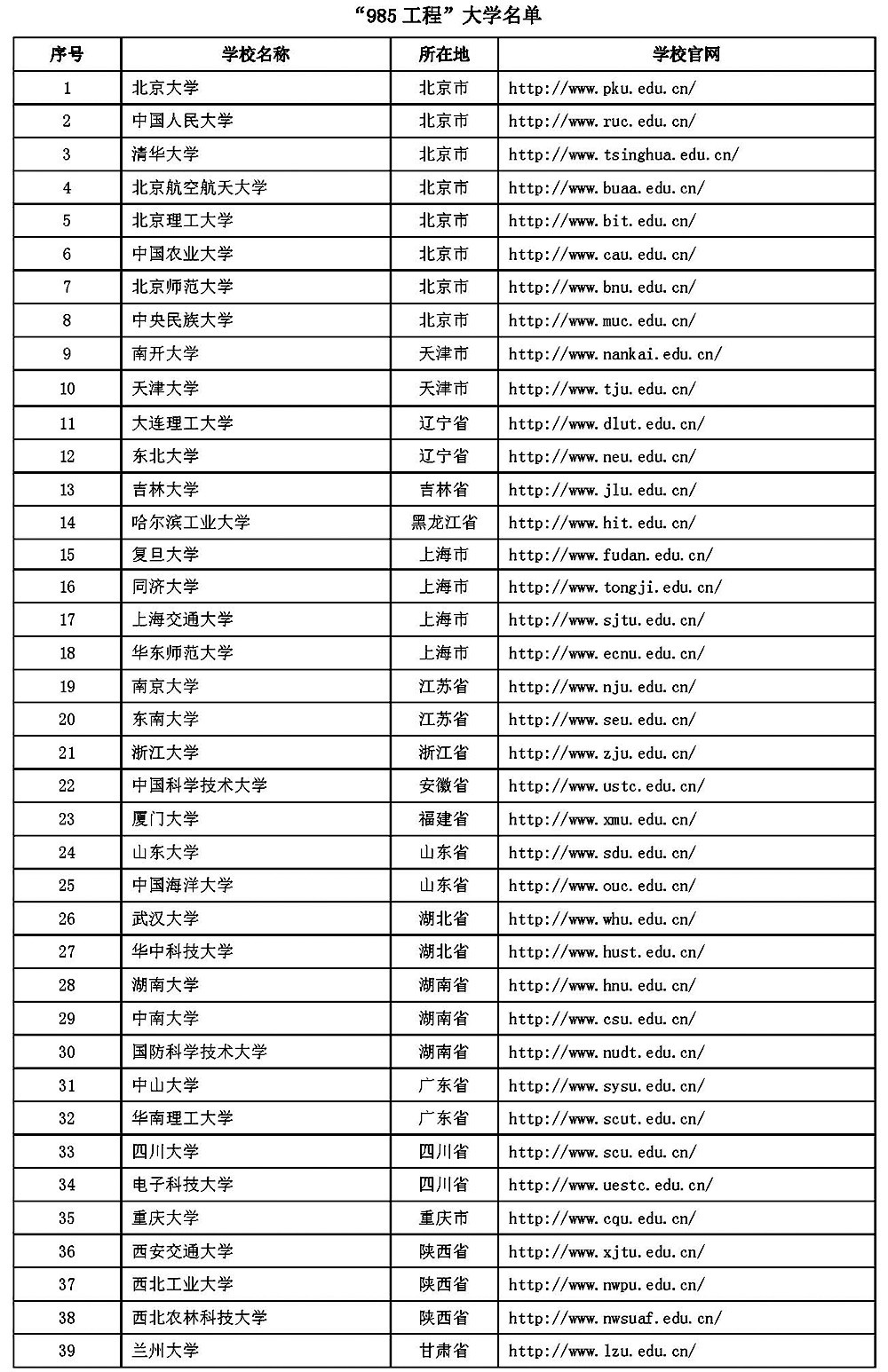 985工程和211工程-大学名单_页面_1.jpg